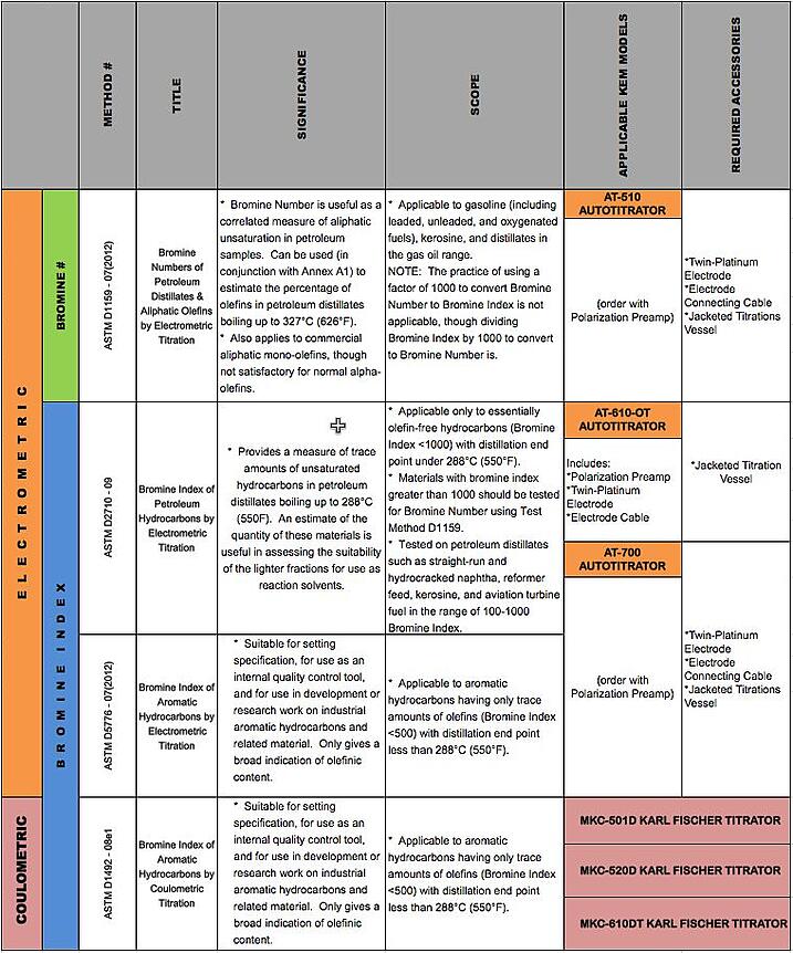 Bromine Chart