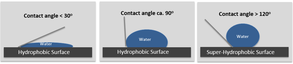 Contact Angle