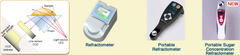 Refractometers