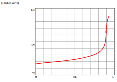 Salt Titration Curve