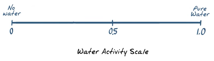 Water Activity Microbial Growth Chart