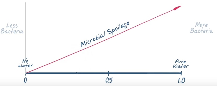 Water Activity Microbial Growth Chart